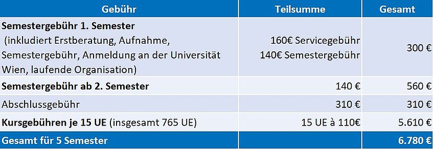 Die Erstanmeldung kostet 150€ zuzüglich der Semestergebühr von 130€. Die Kurskosten belaufen sich auf 105€ pro 15 Übungsstunden (insgesamt 765 Übungsstunden). Der Gesamtbetrag beträgt damit 6780€ bei einer Absolvierung in fünf Semester.. 