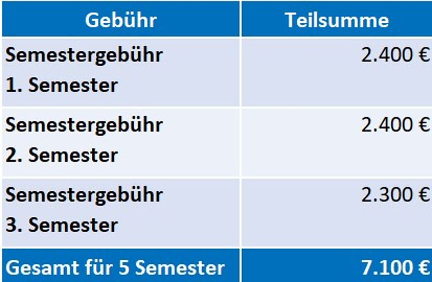 Intensivgebühren gesamt ab WS22_23: 7.100€
